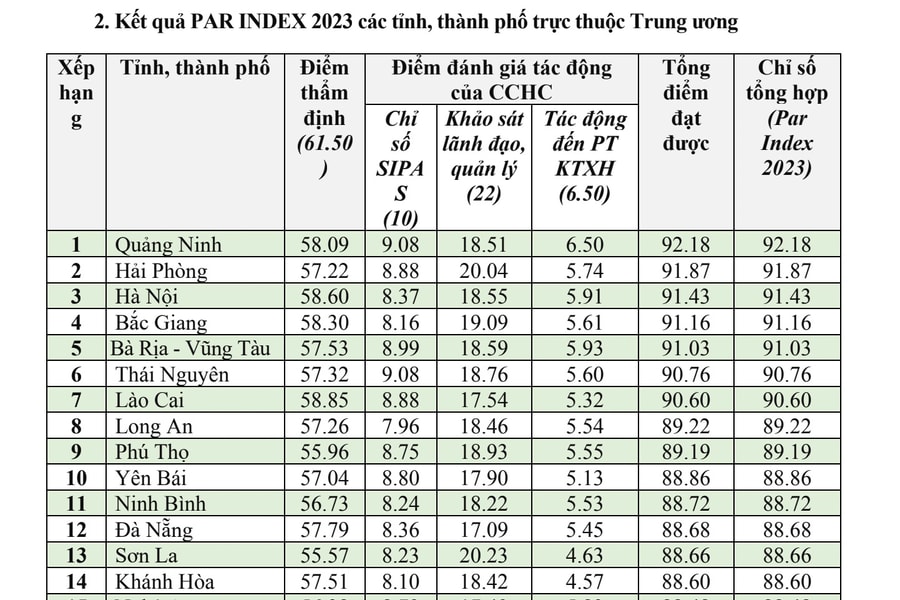 Chỉ số Cải cách hành chính (PAR INDEX) năm 2023 tỉnh Nghệ An dẫn đầu khu vực Bắc Trung Bộ