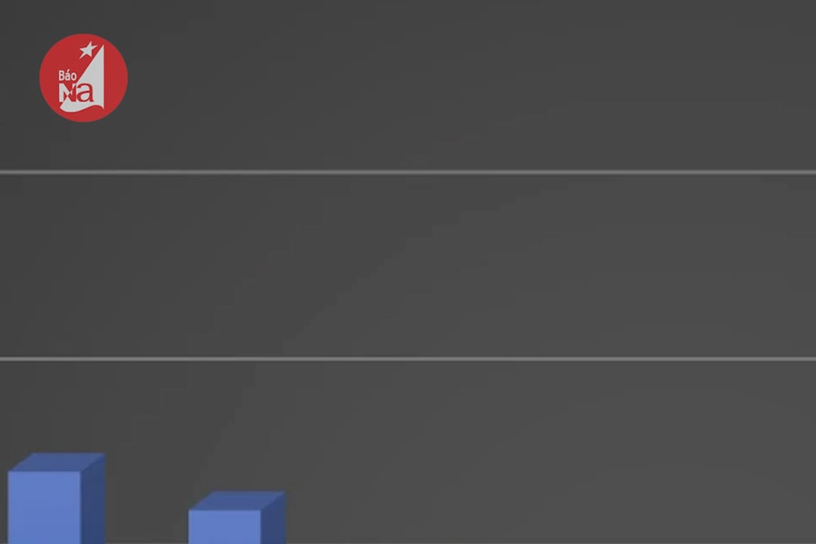 Thu nhập bình quân đầu người tại Nghệ An là bao nhiêu?