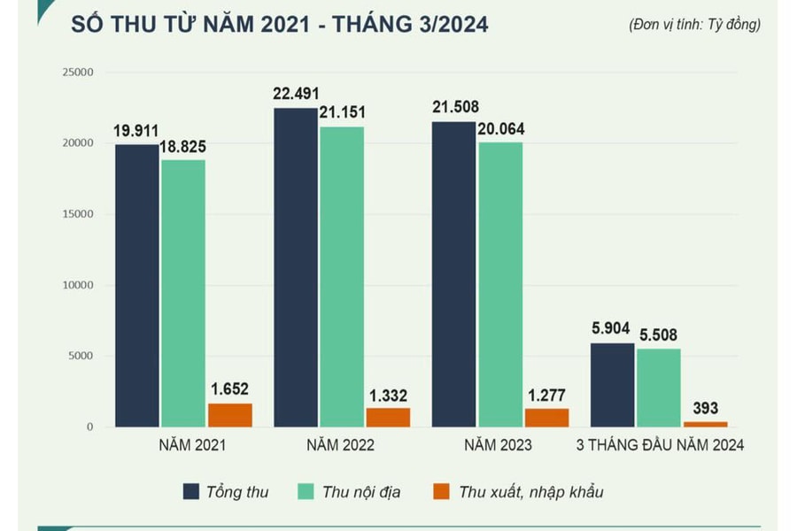 Nỗ lực lớn trong thu ngân sách giai đoạn 2021 - 2024 ở Nghệ An