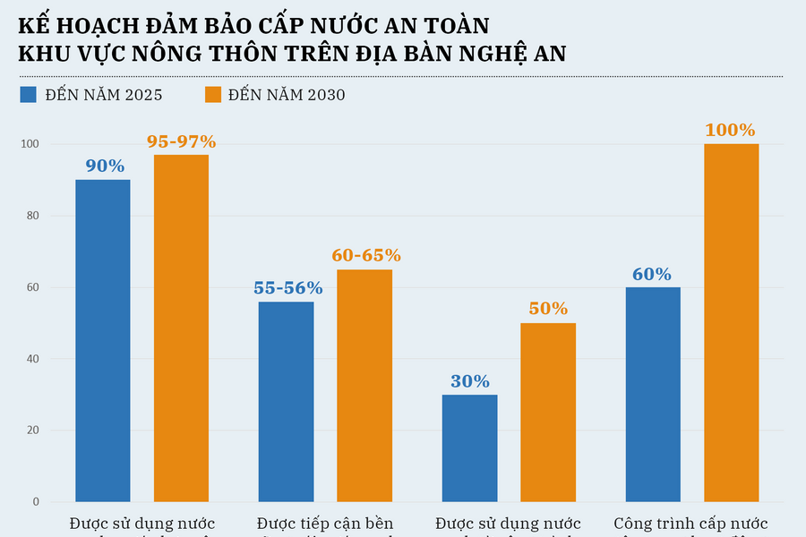 Nghệ An phấn đấu năm 2030, 65% dân số nông thôn được dùng nước sạch