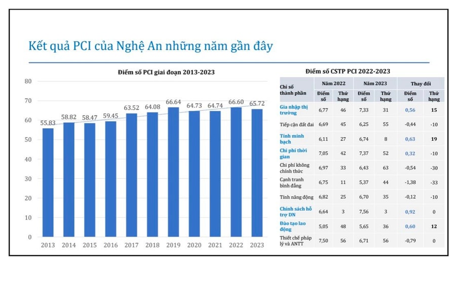 Nghệ An tổ chức hội thảo tìm giải pháp cải thiện PCI