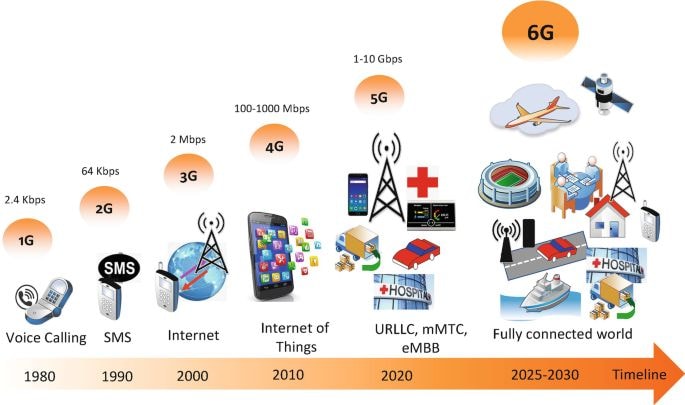 Cuộc cách mạng trong công nghệ di động: Hành trình từ 1G đến 6G