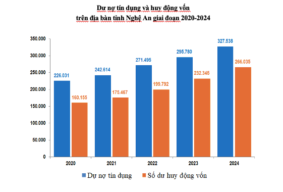 Nghệ An dẫn đầu khu vực Bắc Trung Bộ về huy động nguồn vốn tín dụng