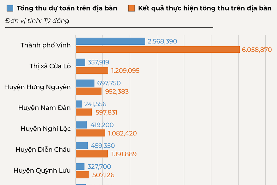 Chi tiết thu ngân sách vượt trội của các huyện, thành, thị tại Nghệ An