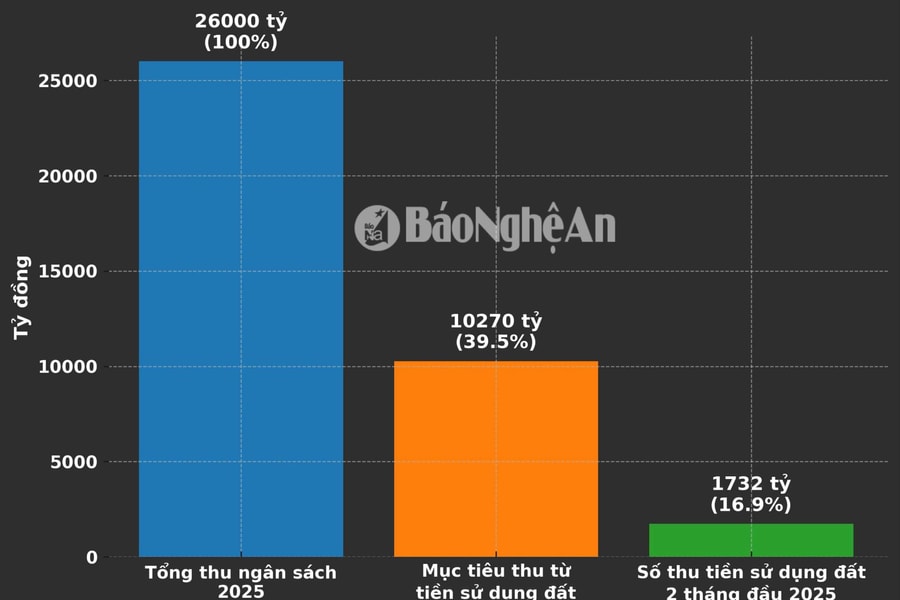 Chủ tịch UBND tỉnh Nghệ An yêu cầu nhanh chóng gỡ vướng pháp lý, nối lại đấu giá đất sau 5 tháng gián đoạn