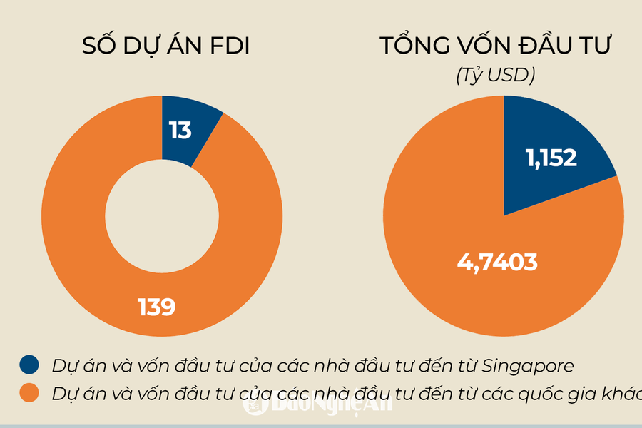 Infographic: Các dự án đầu tư Singapore tại tỉnh Nghệ An