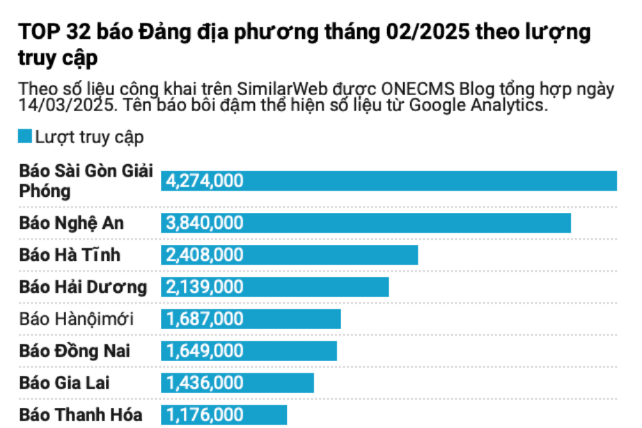 Top báo Đảng địa phương theo lượt truy cập tháng 2/2025, Báo Nghệ An đứng thứ 2
