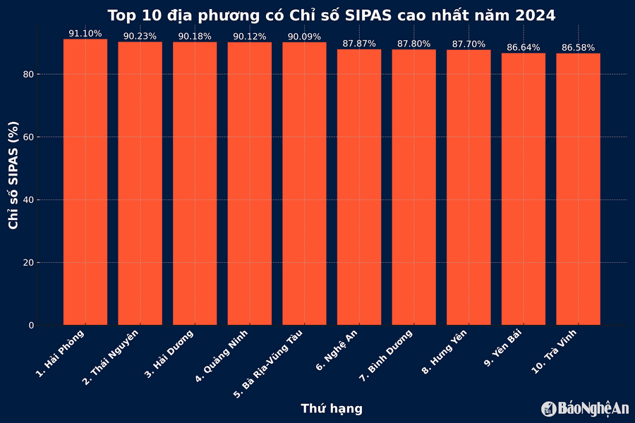 Nghệ An xếp thứ 6 toàn quốc, đứng đầu miền Trung về Chỉ số hài lòng của người dân đối với sự phục vụ của cơ quan hành chính Nhà nước