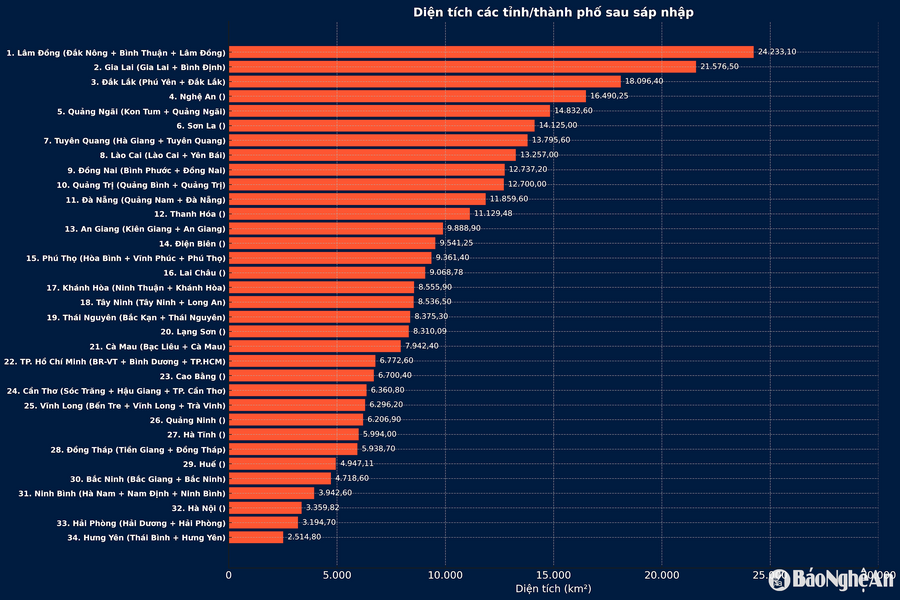 Nghệ An không còn là tỉnh có diện tích lớn nhất sau khi cả nước sáp nhập tỉnh