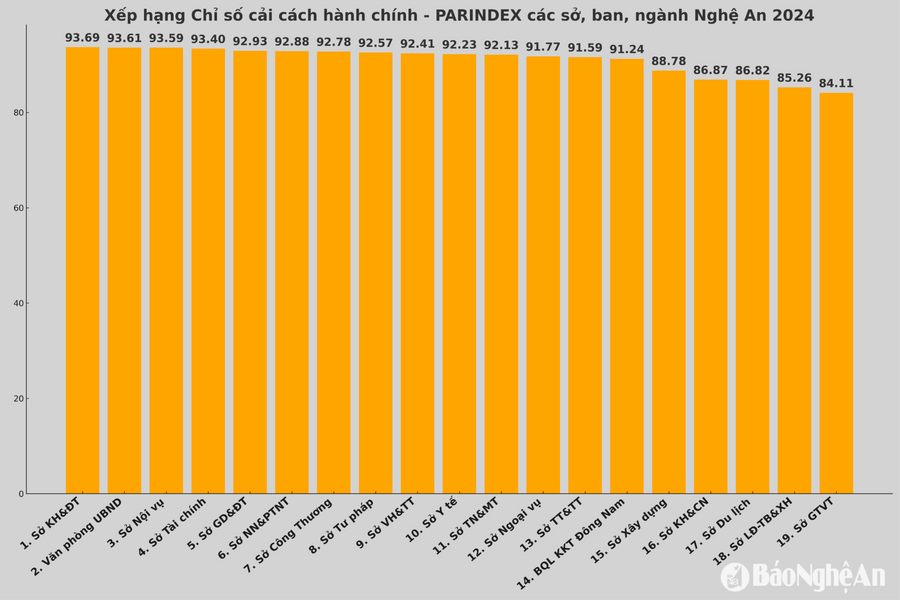 Nghệ An công bố Chỉ số PAR INDEX các sở, ngành, địa phương năm 2024