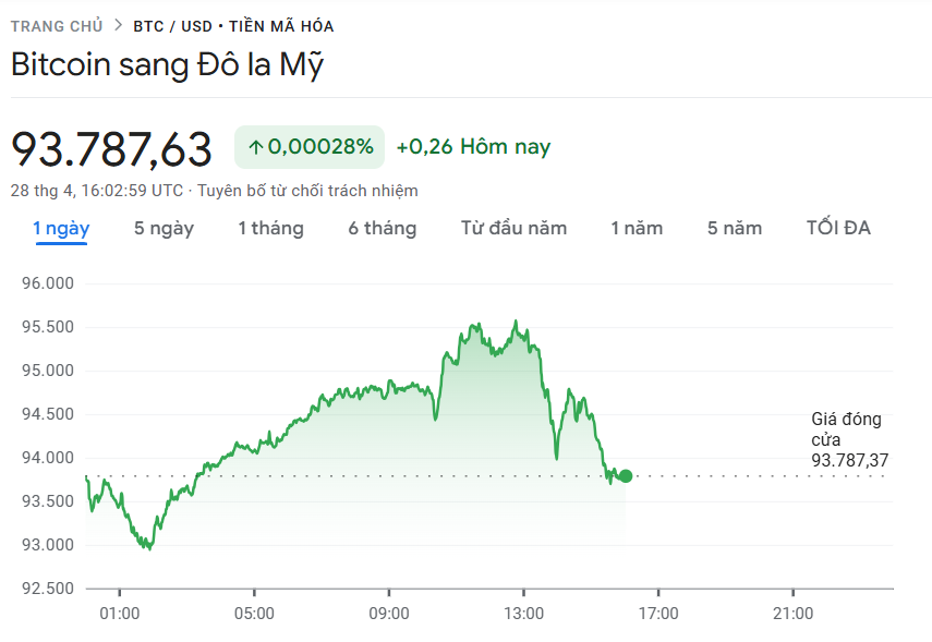 Dự báo giá Bitcoin hôm nay 29/4/2025: BTC nhắm đến mốc 97.000 USD