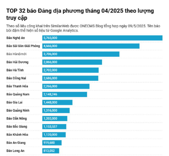 Tháng 4/2025, Báo Nghệ An tiếp tục dẫn đầu các báo Đảng địa phương theo lượt truy cập