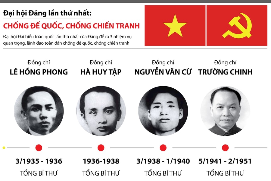 Đại hội Đảng lần thứ I: Chống đế quốc, chống chiến tranh