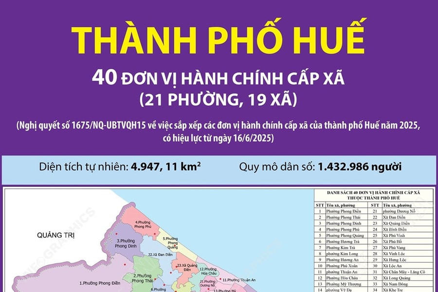 Từ ngày 1/7, tên gọi mới của 40 xã, phường của TP Huế sau sáp nhập