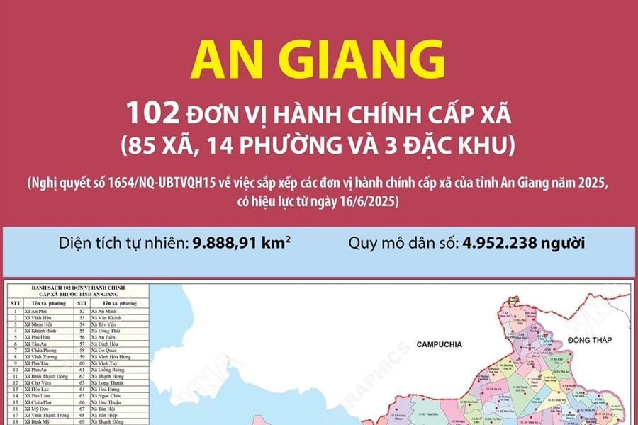 Từ ngày 1/7, tên mới của 102 xã, phường mới của tỉnh An Giang sau sáp nhập