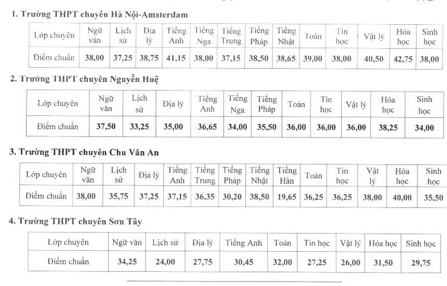 Điểm chuẩn lớp 10 chuyên ở Hà Nội: Thấp nhất 4,8 điểm một môn
