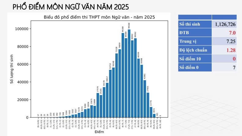 Phổ điểm môn Văn thi tốt nghiệp THPT 2025: Nghệ An đạt điểm Văn cao nhất cả nước