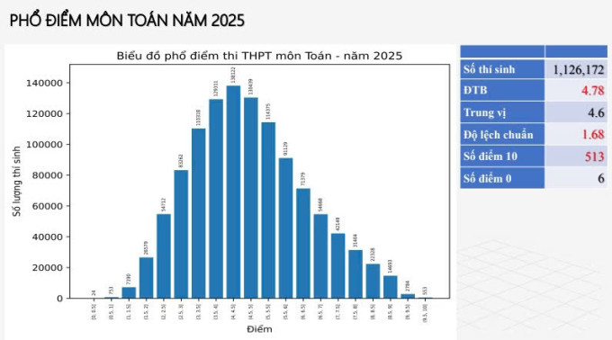 Phổ điểm môn Toán thi tốt nghiệp THPT 2025: Gây bất ngờ với số lượng điểm 10 khi bị đánh giá đề thi khó