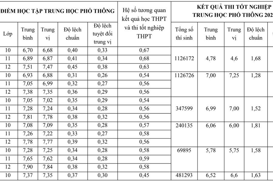 Điểm thi tốt nghiệp THPT 2025 thấp hơn học bạ tới 2,26 điểm, Bộ GD&ĐT công bố dữ liệu bất ngờ