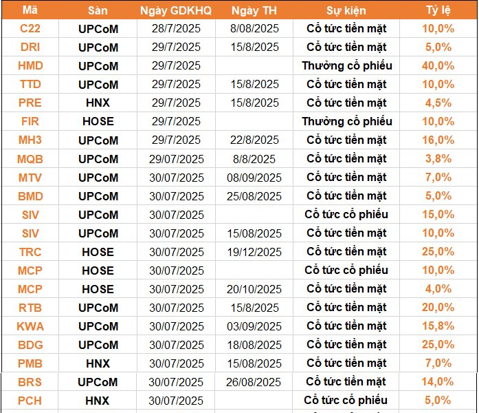 25 doanh nghiệp rục rịch chốt quyền cổ tức từ ngày 28/7 đến 1/8