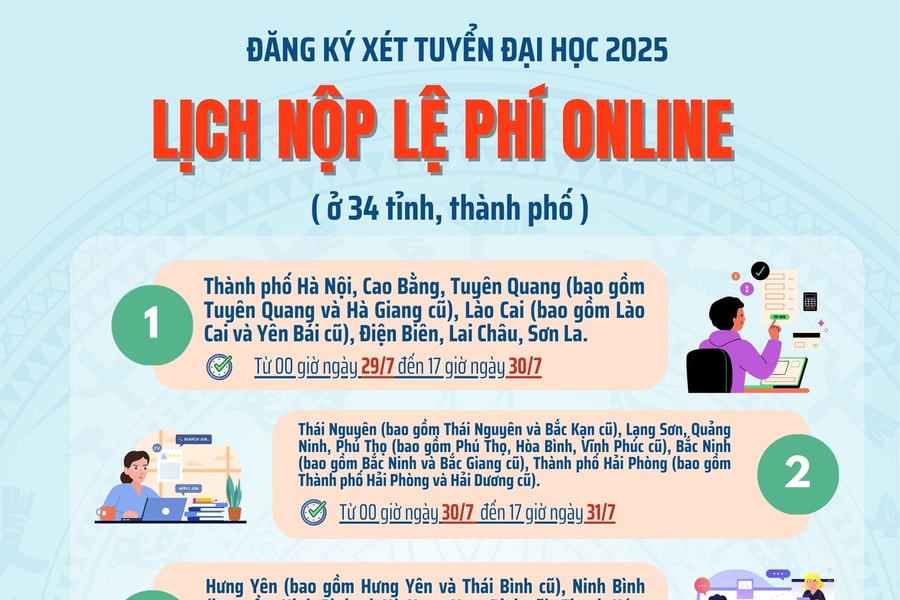 Nộp lệ phí online đăng ký xét tuyển đại học năm 2025 tại 34 tỉnh, thành vào ngày nào?