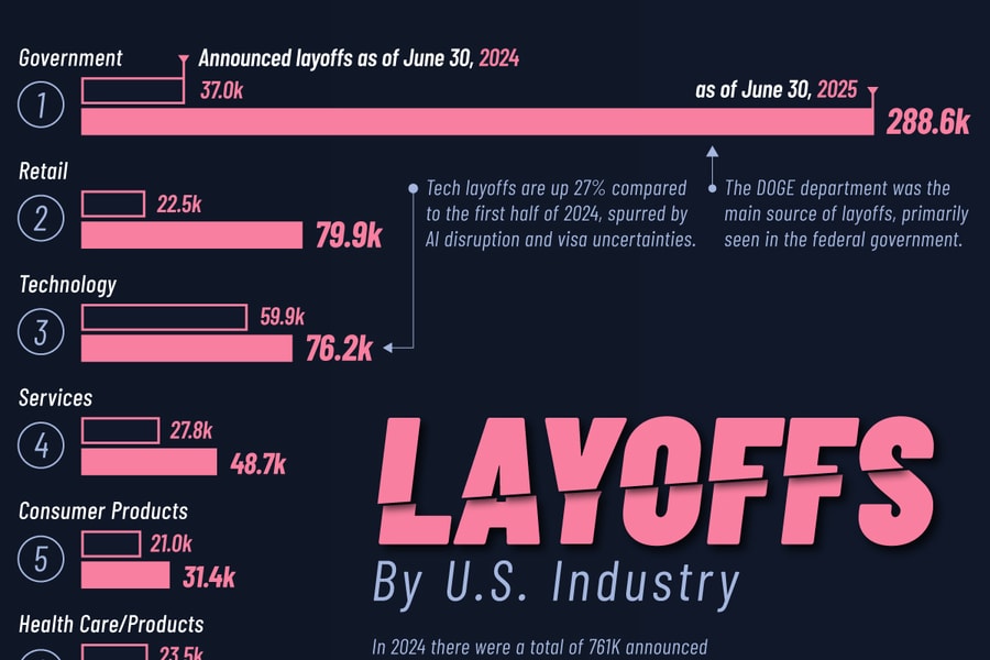 Top 10 ngành chịu cắt giảm việc làm nhiều nhất năm 2025