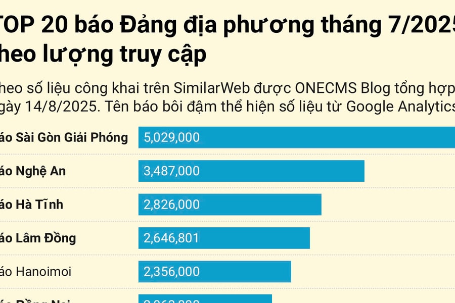 Tháng 7/2025, Báo Nghệ An điện tử đứng thứ 2 các báo Đảng địa phương theo lượt truy cập