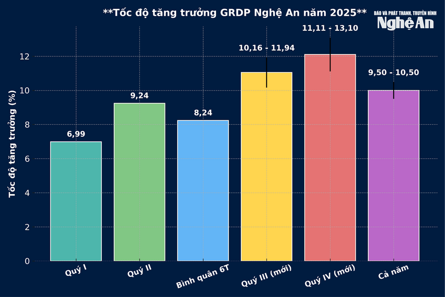 Nghệ An điều chỉnh kịch bản tăng trưởng, quyết tâm cán đích 10,5% năm 2025