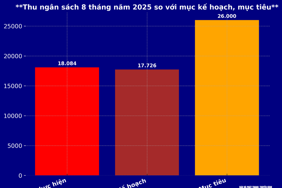 Vượt bão lũ, Nghệ An thu ngân sách 8 tháng năm 2025 đạt trên dự toán, hướng tới mốc 26.000 tỷ đồng