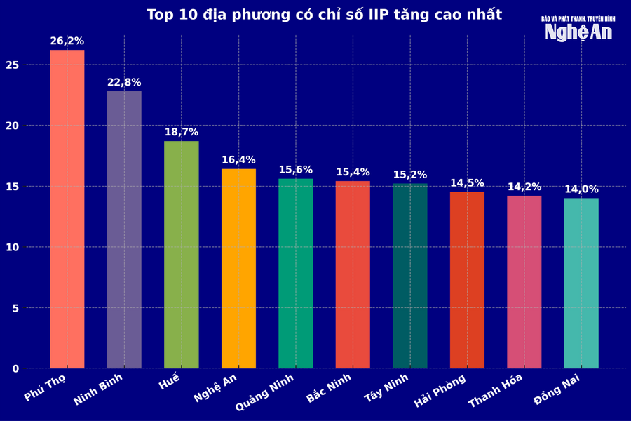 Nghệ An vươn lên thứ 4 cả nước về Chỉ số sản xuất công nghiệp 8 tháng năm 2025
