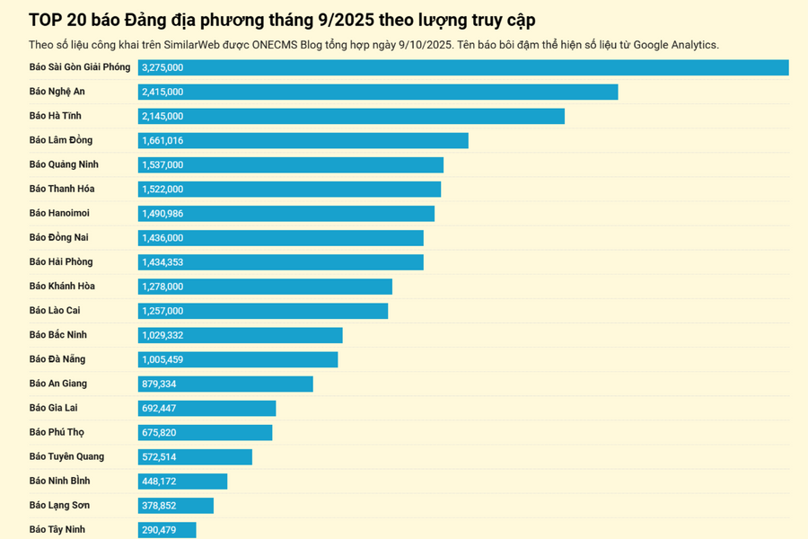 Báo và phát thanh, truyền hình Nghệ An xếp thứ 2 toàn quốc trong hệ thống báo Đảng địa phương về lượt truy cập tháng 9/2025