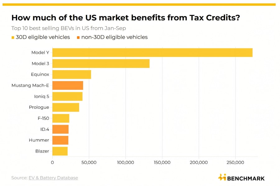 Mỹ dừng ưu đãi 7.500 USD: Thị trường xe điện đi về đâu