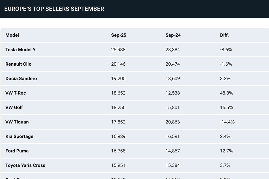 Tesla Model Y dẫn đầu châu Âu tháng 9, xe Trung Quốc tăng tốc