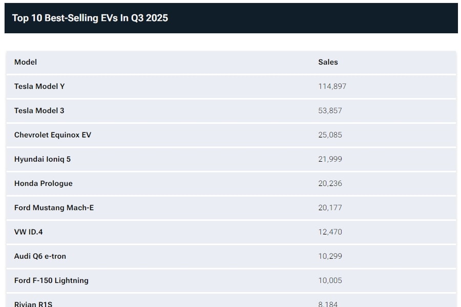 Xe điện bán chạy Mỹ 2025: Tesla dẫn đầu, thị phần giảm