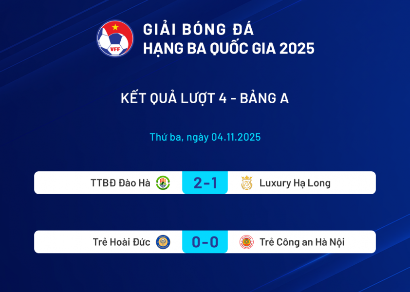 Luxury Hạ Long thua 1-2 Đào Hà, vẫn đội sổ hạng Ba 2025