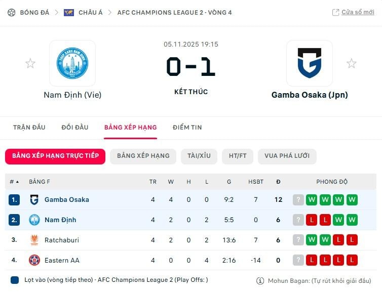 Nam Định thua Gamba Osaka 0-1 nhưng vẫn sáng cửa đi tiếp