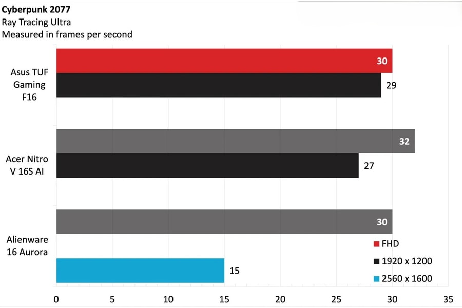 Asus TUF Gaming F16: Hiệu năng ấn tượng và những đánh đổi