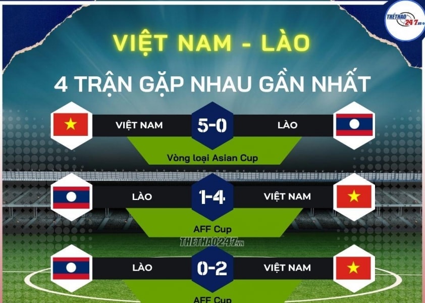 Siêu máy tính dự đoán Việt Nam vs Lào: 2-0 dễ xảy ra