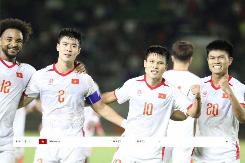 ĐT Việt Nam tăng 1 bậc lên hạng 110 trên BXH FIFA