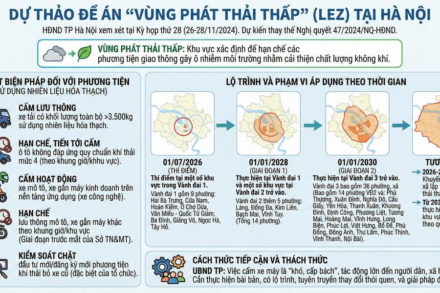 Lộ trình các khu vực cấm xe máy xăng Hà Nội từ năm 2026