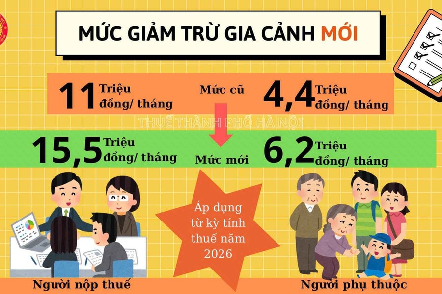 Mức giảm trừ gia cảnh năm 2026