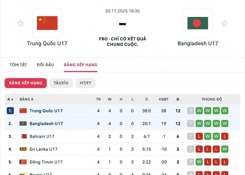 Ghi 38 bàn, U17 Trung Quốc vẫn đối mặt nguy cơ bị loại
