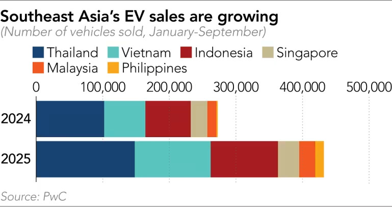 VinFast dẫn đầu xe điện ASEAN khi xe xăng chững lại