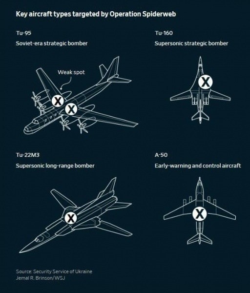 WSJ hé lộ chiến dịch Mạng nhện: UAV Ukraine đánh sâu