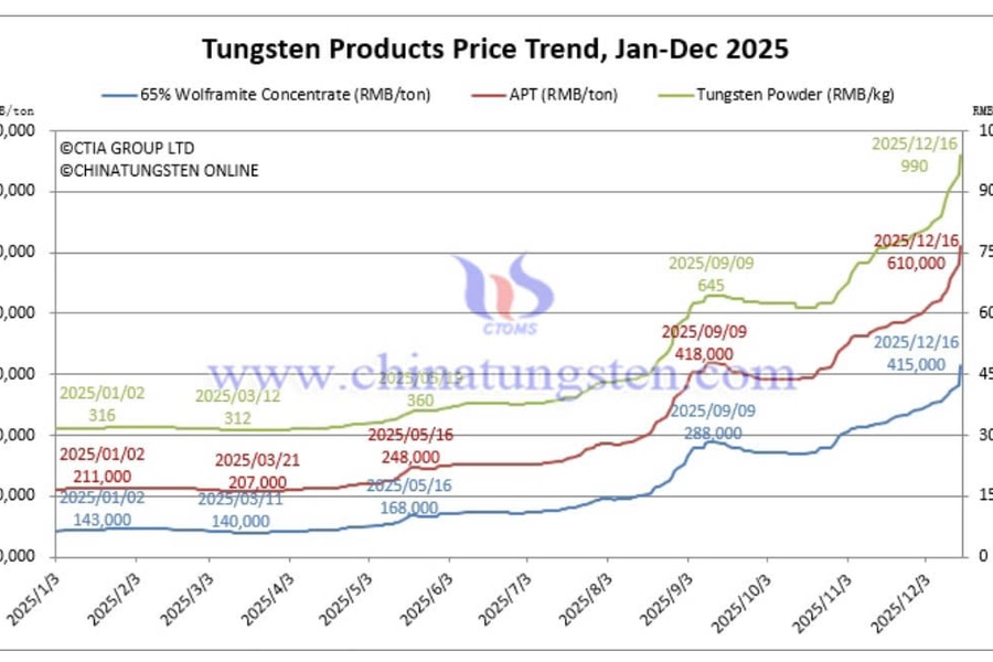 Giá quặng vonfram tăng 150%, chạm mốc 50.400 USD/tấn