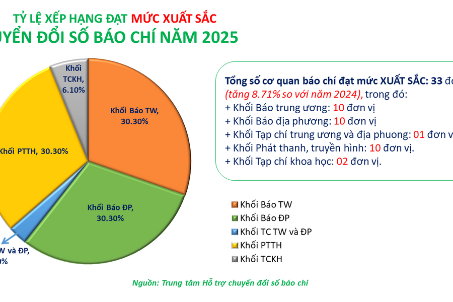 Báo và Phát thanh, Truyền hình Nghệ An tiếp tục được xếp hạng Xuất sắc chuyển đổi số báo chí năm 2025