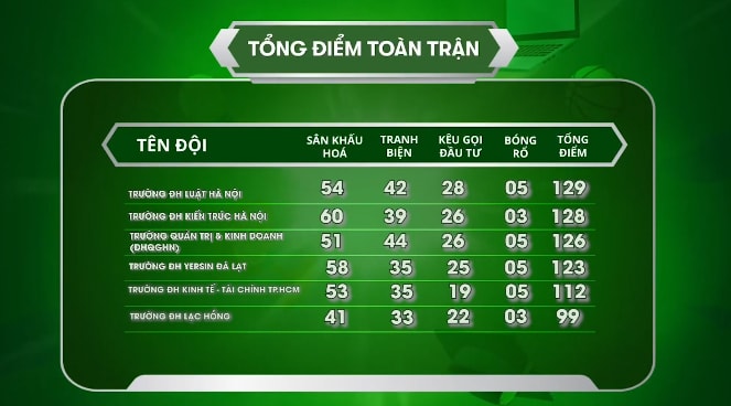 Sinh viên thế hệ mới: 3 đội miền Bắc đối đầu thử thách 48 giờ