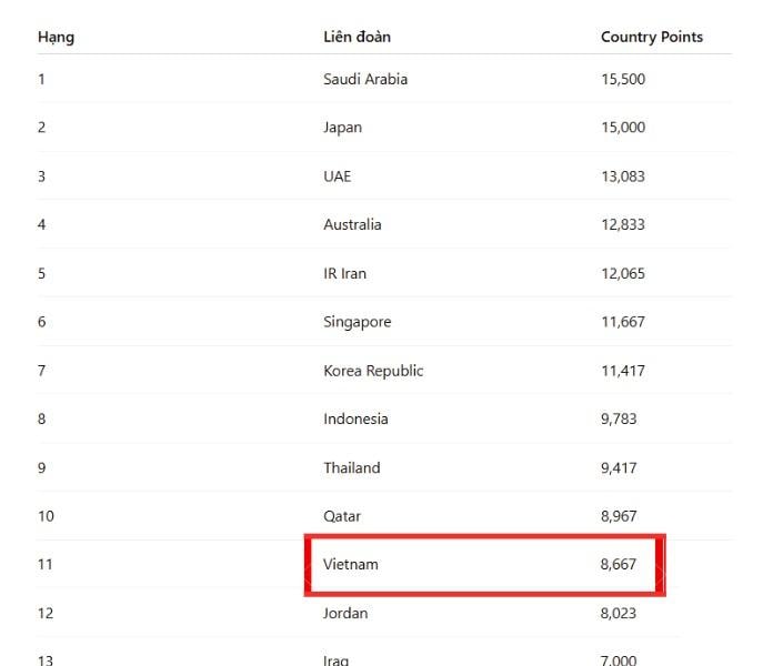 Bóng đá Việt Nam vượt xa Malaysia, áp sát cột mốc lịch sử tại Cúp C1 châu Á