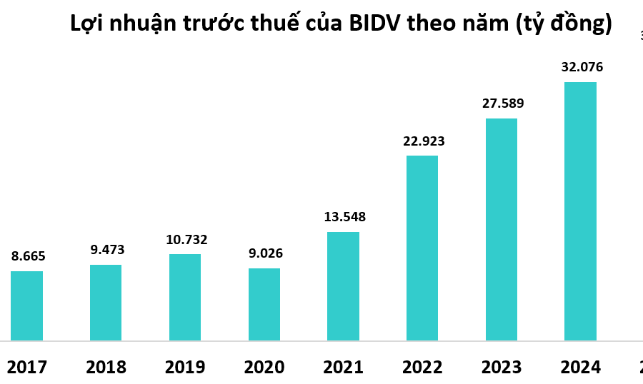 BIDV báo lãi kỷ lục hơn 36.000 tỷ đồng, tổng tài sản dẫn đầu hệ thống ngân hàng
