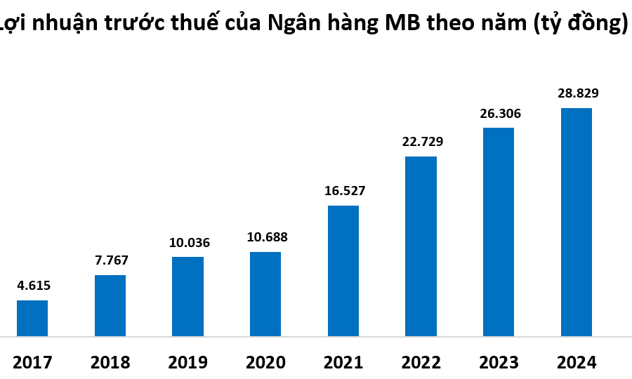 MB huy động hơn 1,05 triệu tỷ đồng, lợi nhuận năm 2025 ước đạt 33.700 tỷ đồng